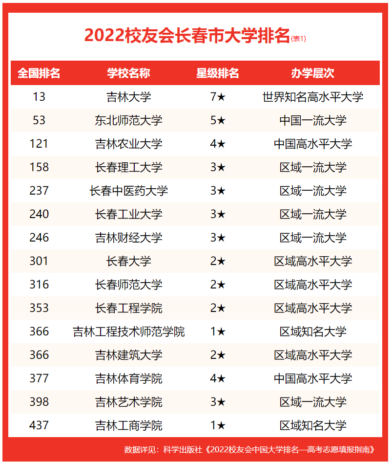 长春大学排名2022最新排名（2022长春市大学排名）