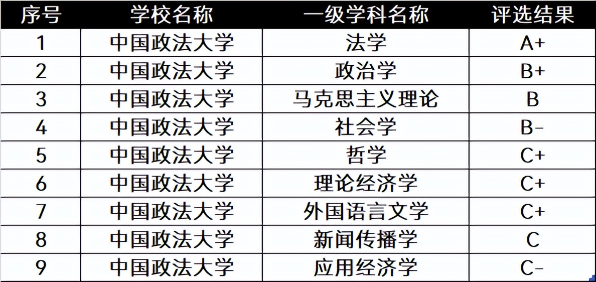 全国政法类大学排名前十强：法大排在第一，考上“不愁就业”
