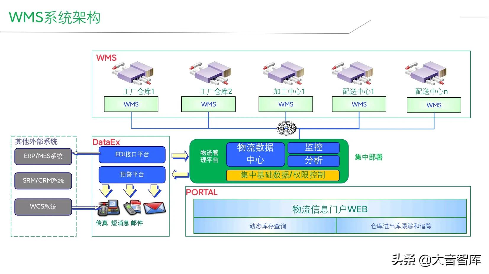 精品PPT|企业智能工厂建设整体解决方案，SRM+WCS/WMS