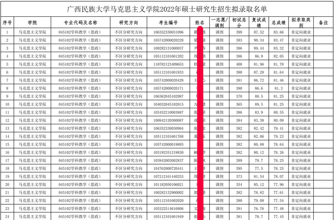 广西民族大学学科教学思政，2022考研招生及复试调剂情况分析