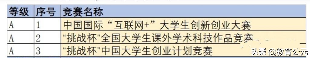 大学期间含金量比较高的四个竞赛，保研几率大，建议大学生看看