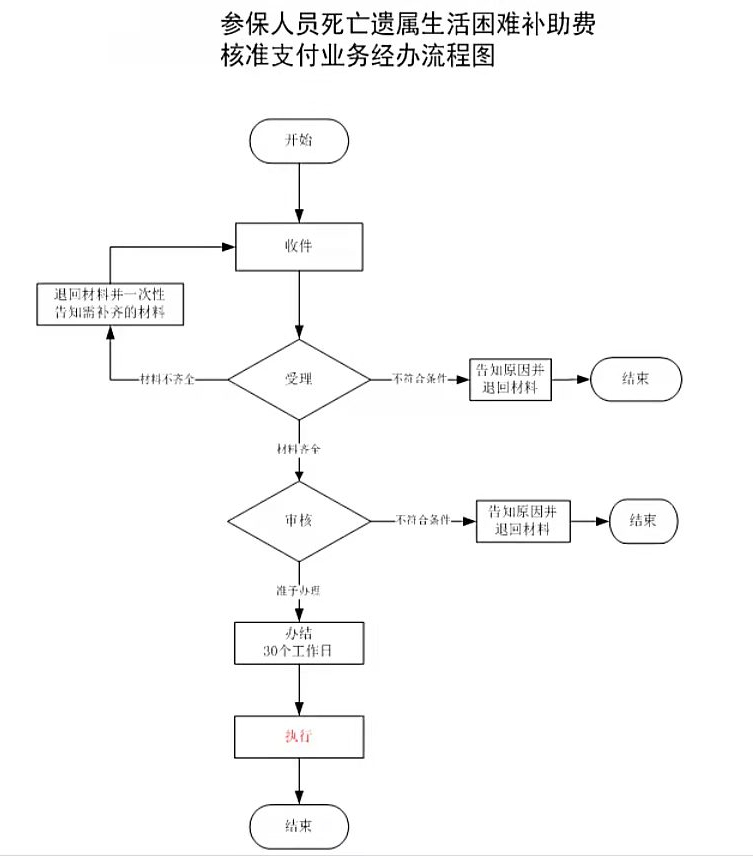 机关事业单位工作人员，遗属生活困难补助费标准提高了，涨多少？