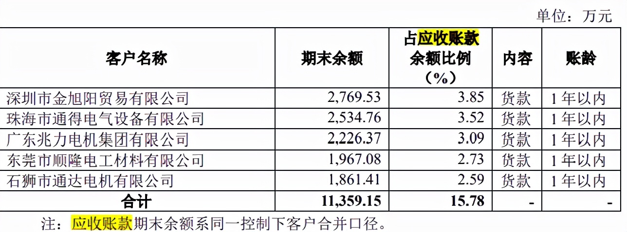 洪波股份大客户采购额直降，转为零人公司，与科力尔采购数据不一