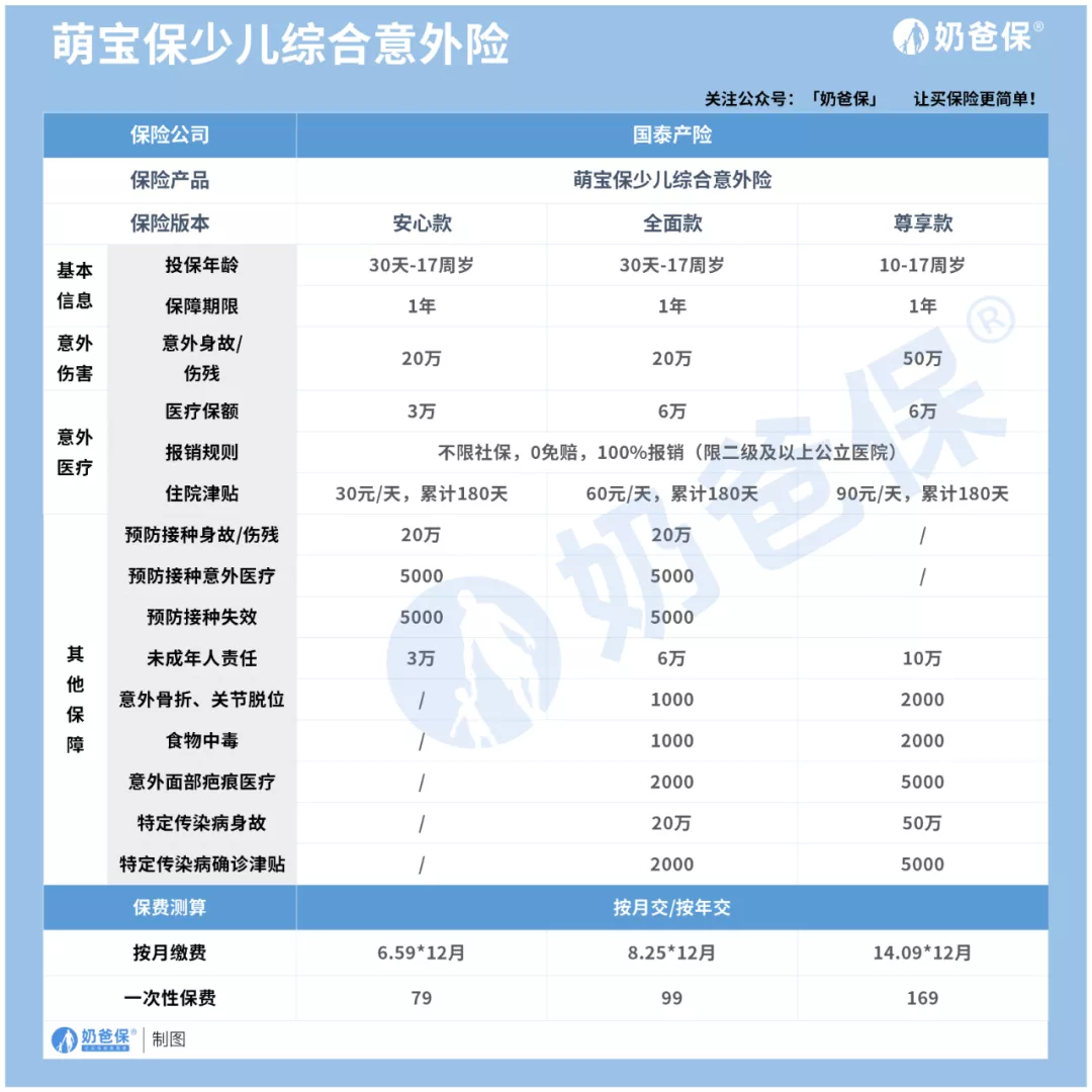 支付宝上蚂蚁保的这款萌宝保少儿综合意外险,值不值得买?