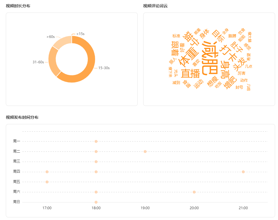 播放量超4500万，7天涨粉68万！健身直播或成为下一个流量风口？