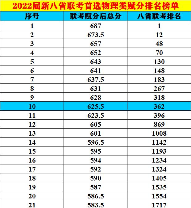 新八省联考成绩公布！由此预测2022高考分数线，580分上浙复交？