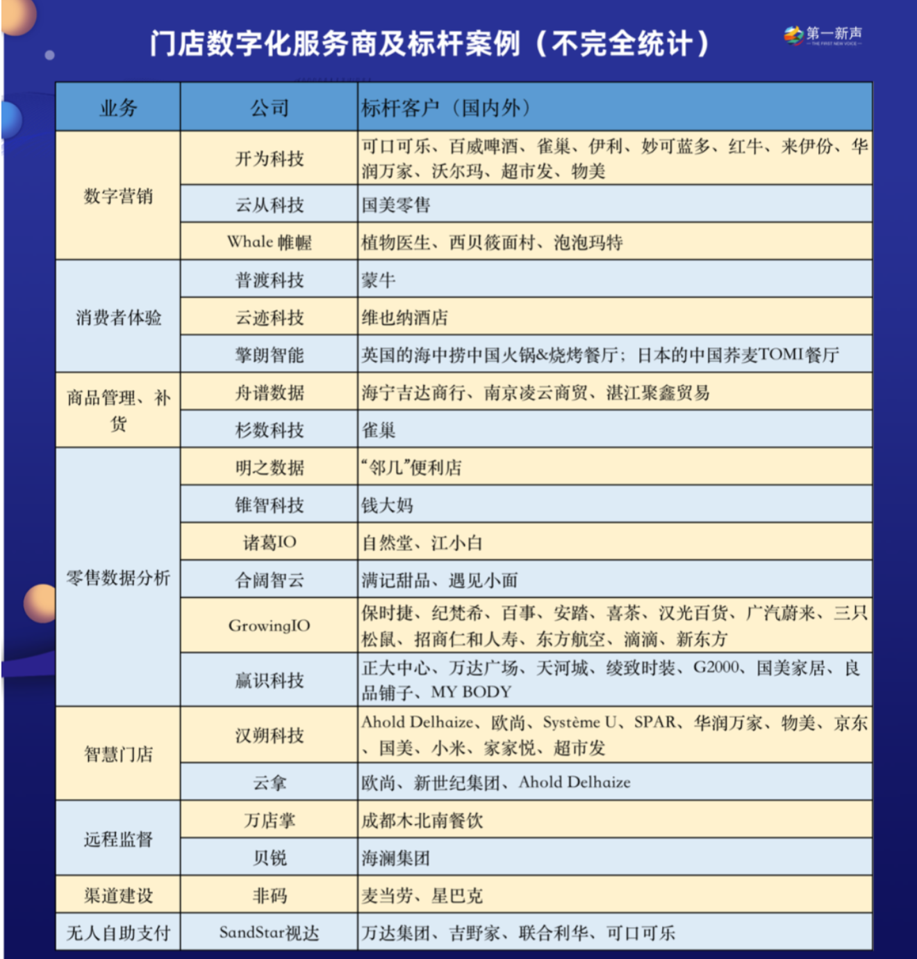 传统门店顾客流失率高达50%，数字新品牌如何破局？