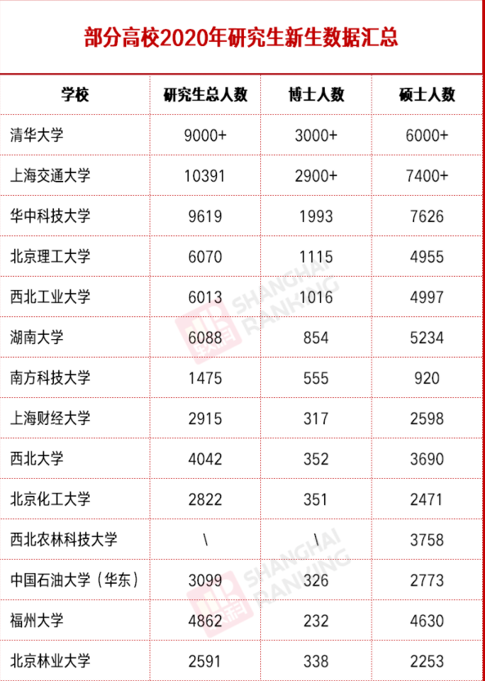 名校招收的男生多得多，但网上却存在高学历女生比男生多的假象