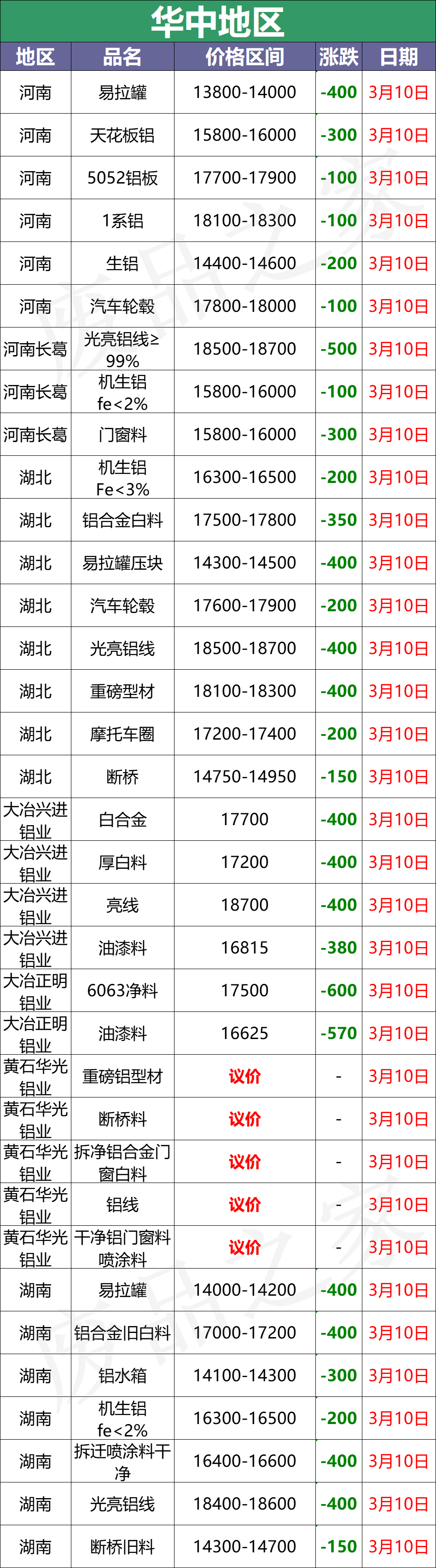 最新3月10日全国铝业厂家收购价格汇总信息（附价格表）