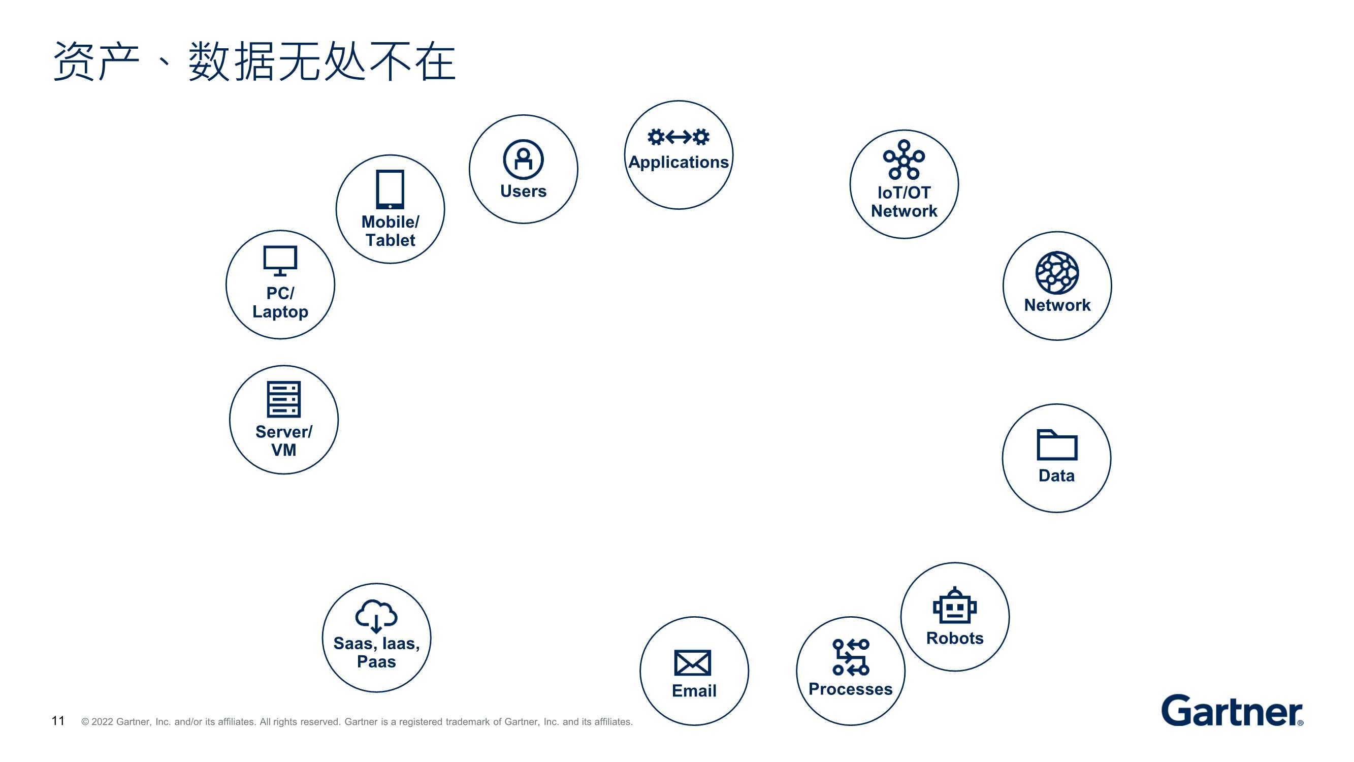 Gartner发布《2022年12大战略技术趋势》