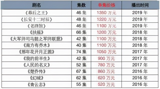 优爱腾芒酝酿“涨价”集体上演自救行为？