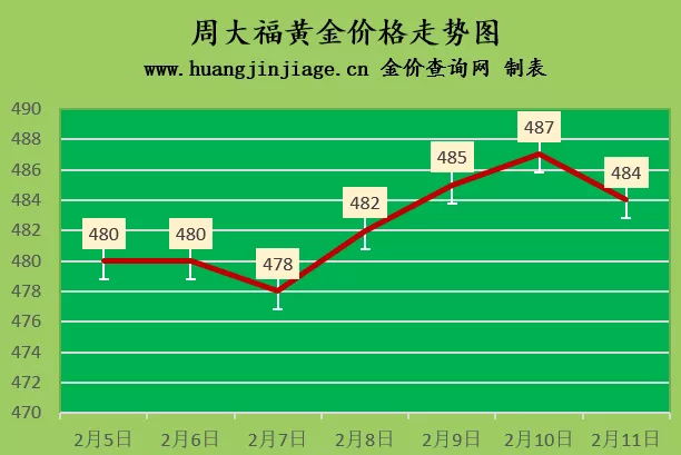 金价微跌 2022年2月11日今日黄金价格查询