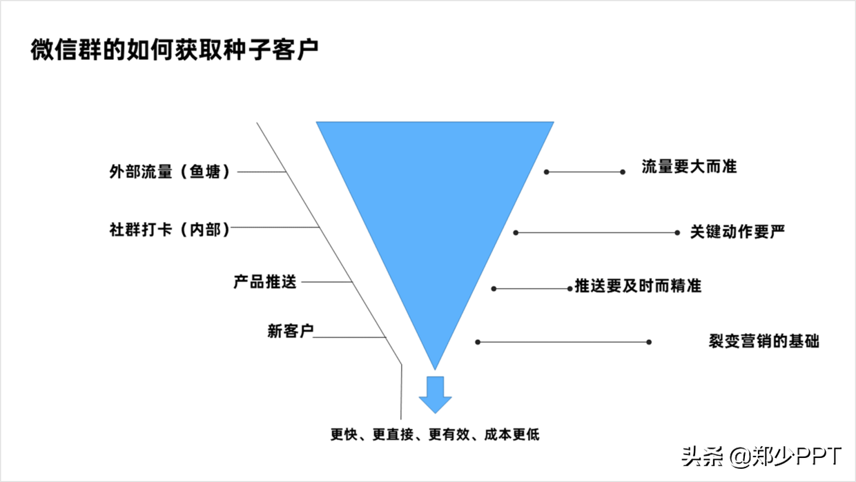 PPT中的漏斗图怎么表示好看？用这个神器，效果很高