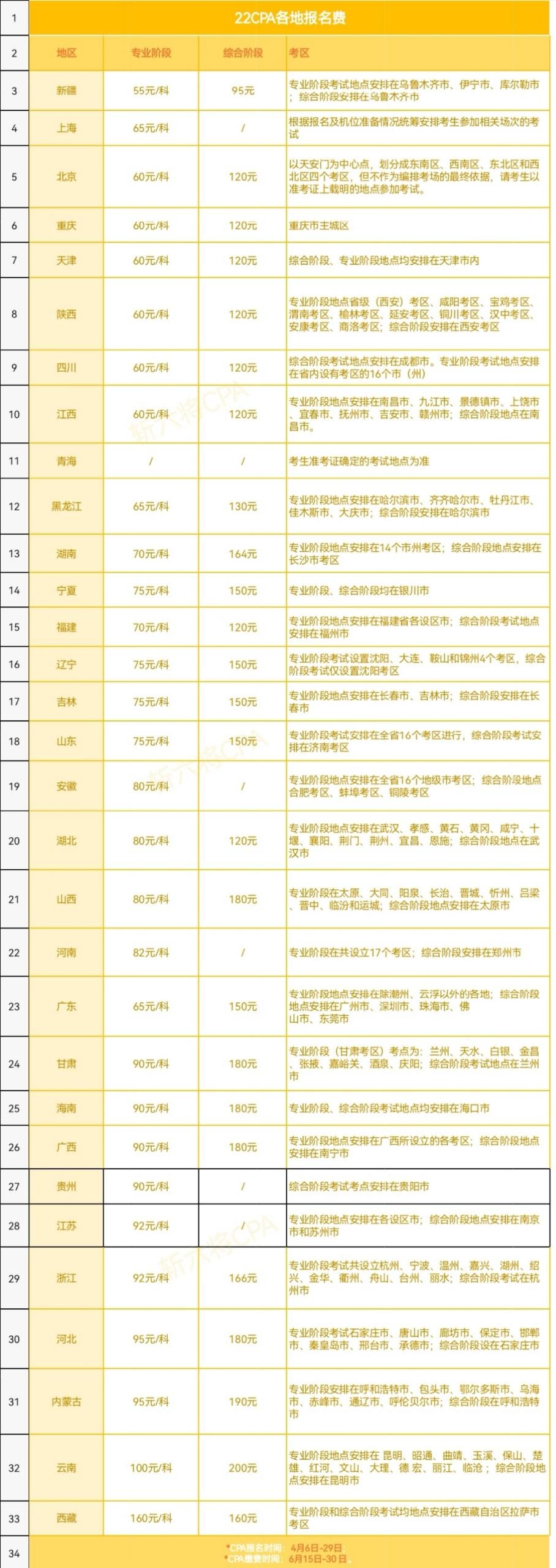 注册会计师培训学费多少（考CPA到底要花多少钱）