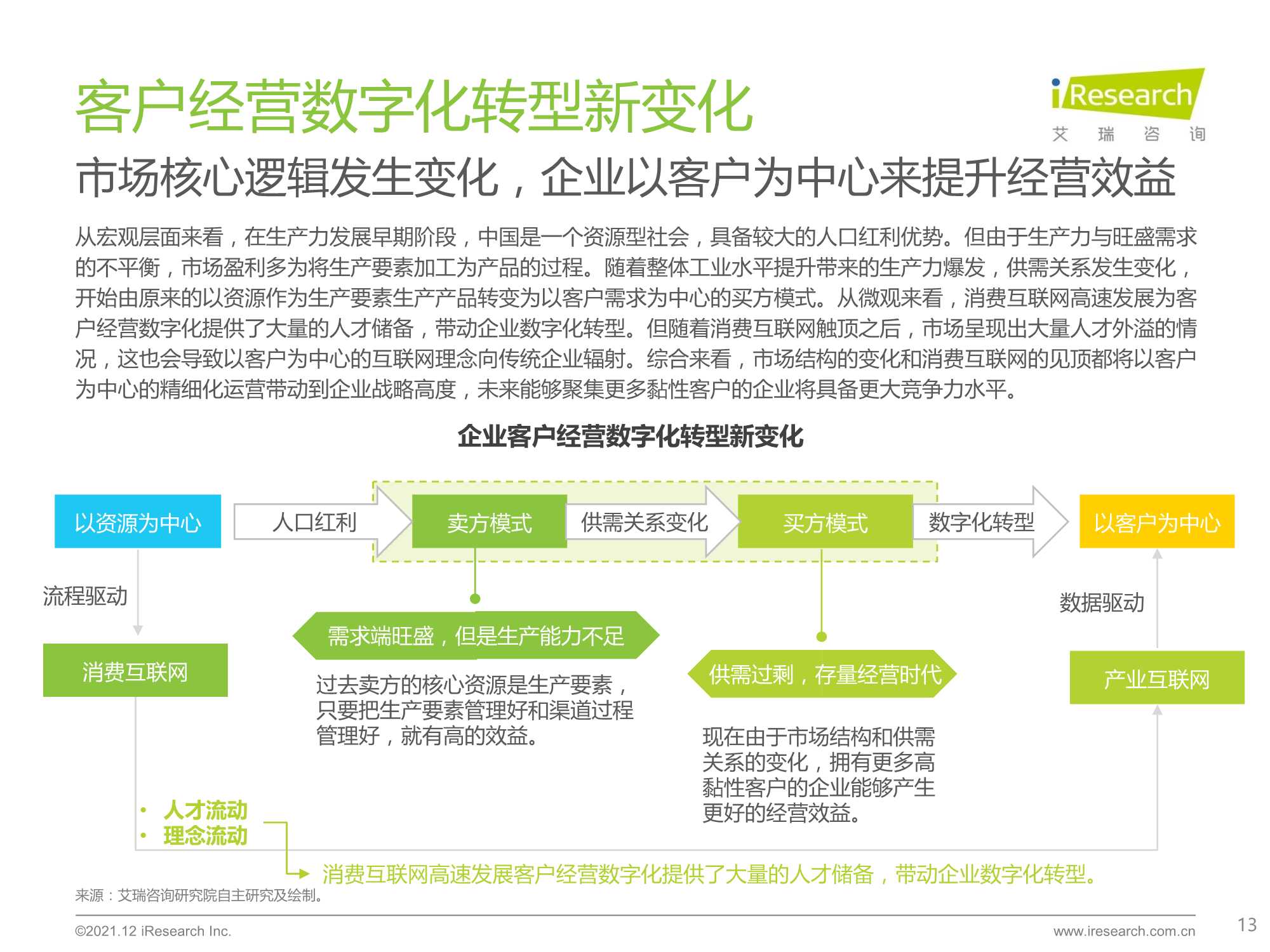 2021年中国线下企业客户经营数字化转型白皮书