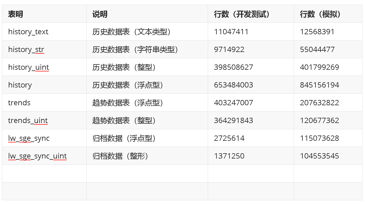 MySql数据表分区设计方案分享