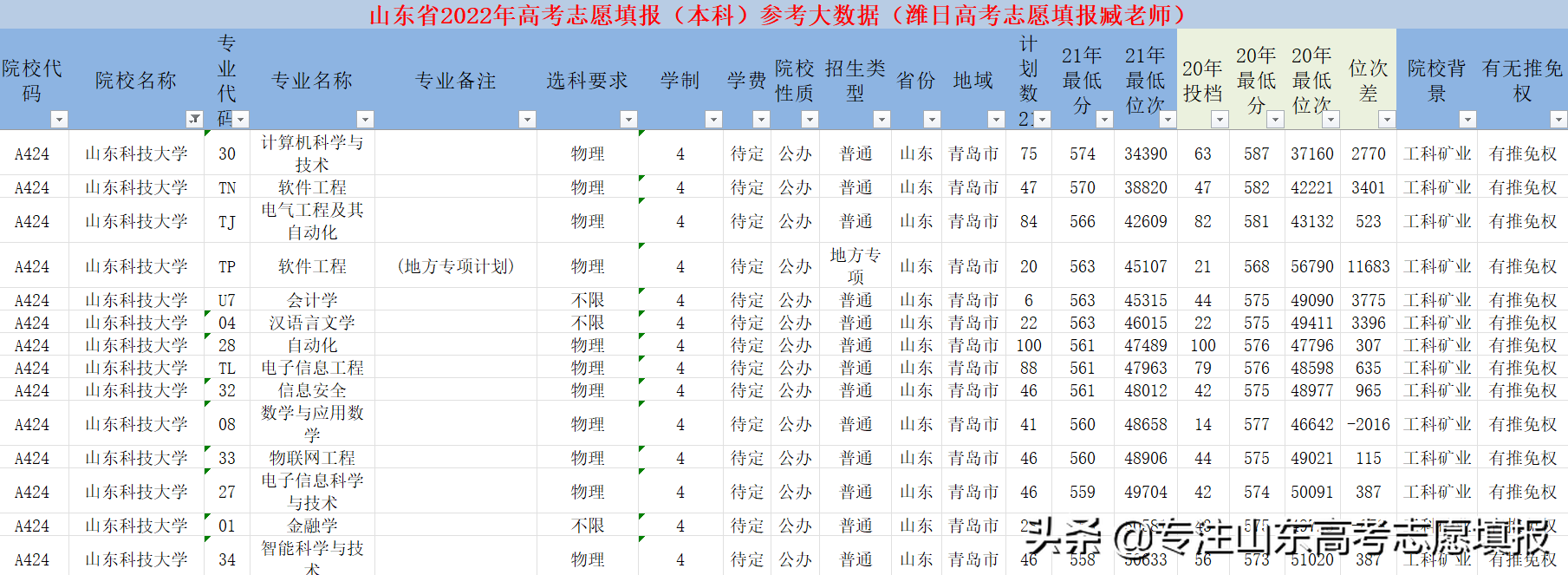 2022山东电网第一批录用名单出炉，哪所高校录用人数最多？