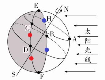 高中地理——试题解析第54题（晨昏线、日出时刻、昼长、远日点）