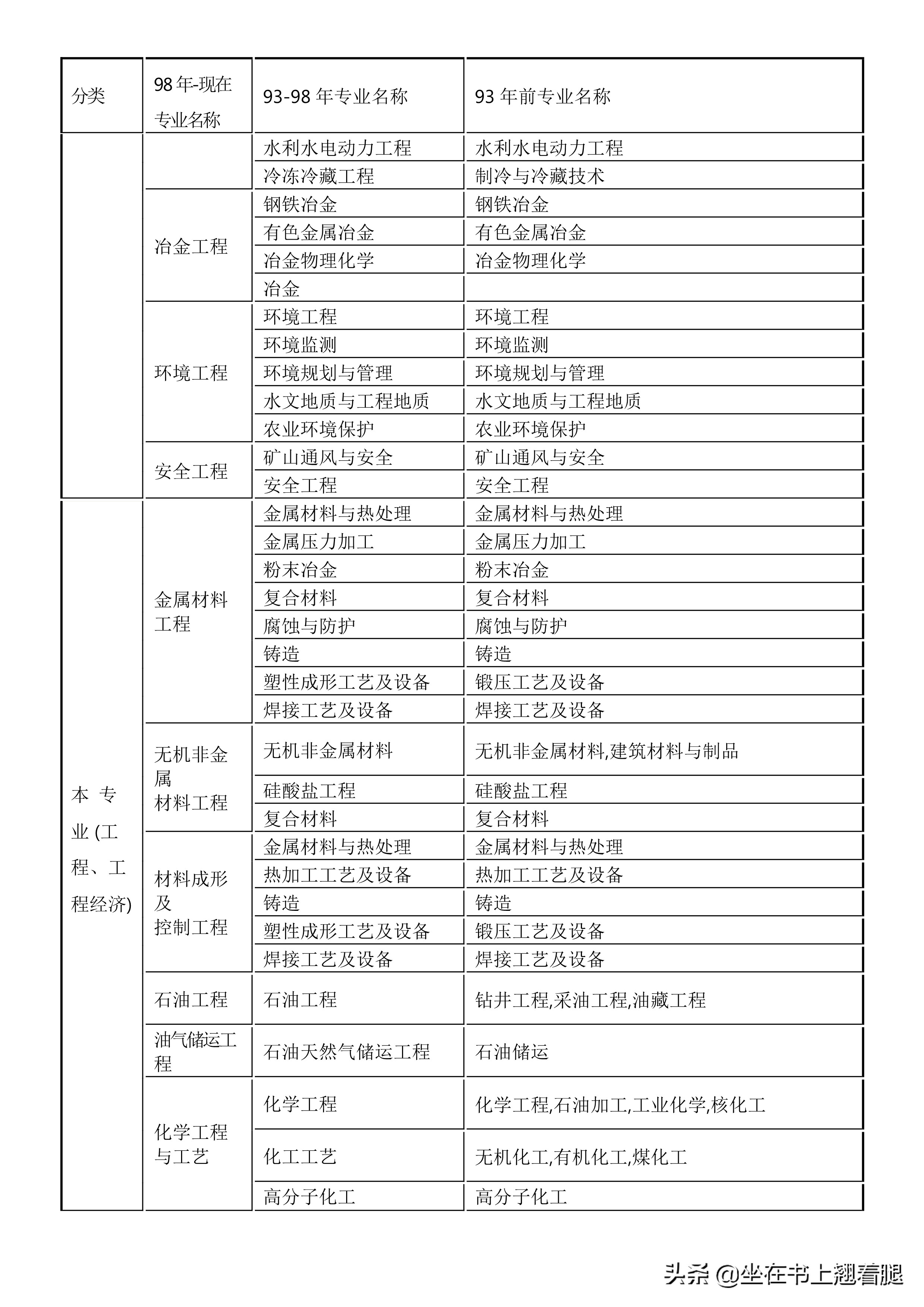 二建：哪些专业是工程类可以报考？工商管理可以，行政管理不可以