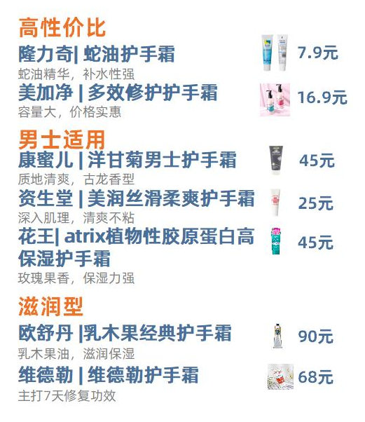 手干星人看過來！這7款護(hù)手霜實(shí)惠又好用