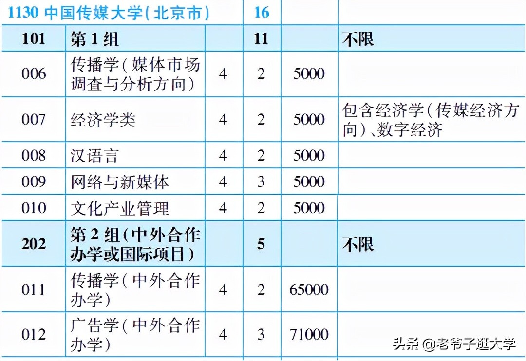 中国传媒大学地址（新高考100所热门高校2021年报录实况回顾）