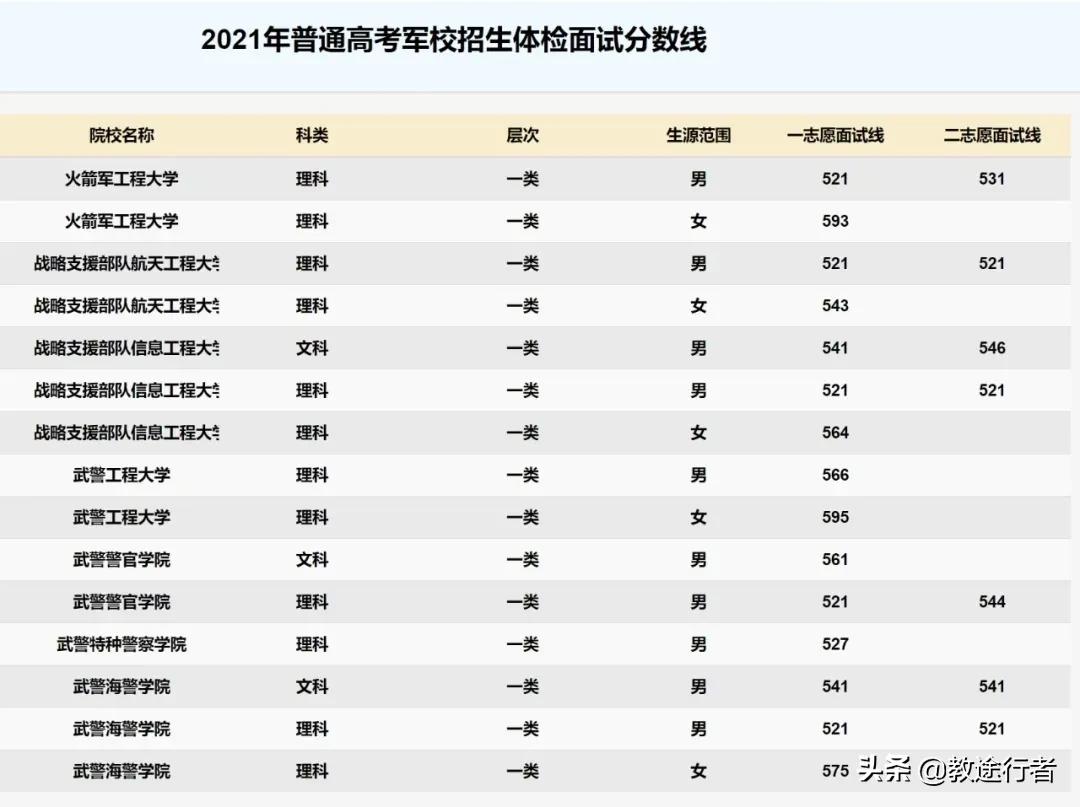 2022年全国军警类院校名单（附省市录取线）助力圆梦军校