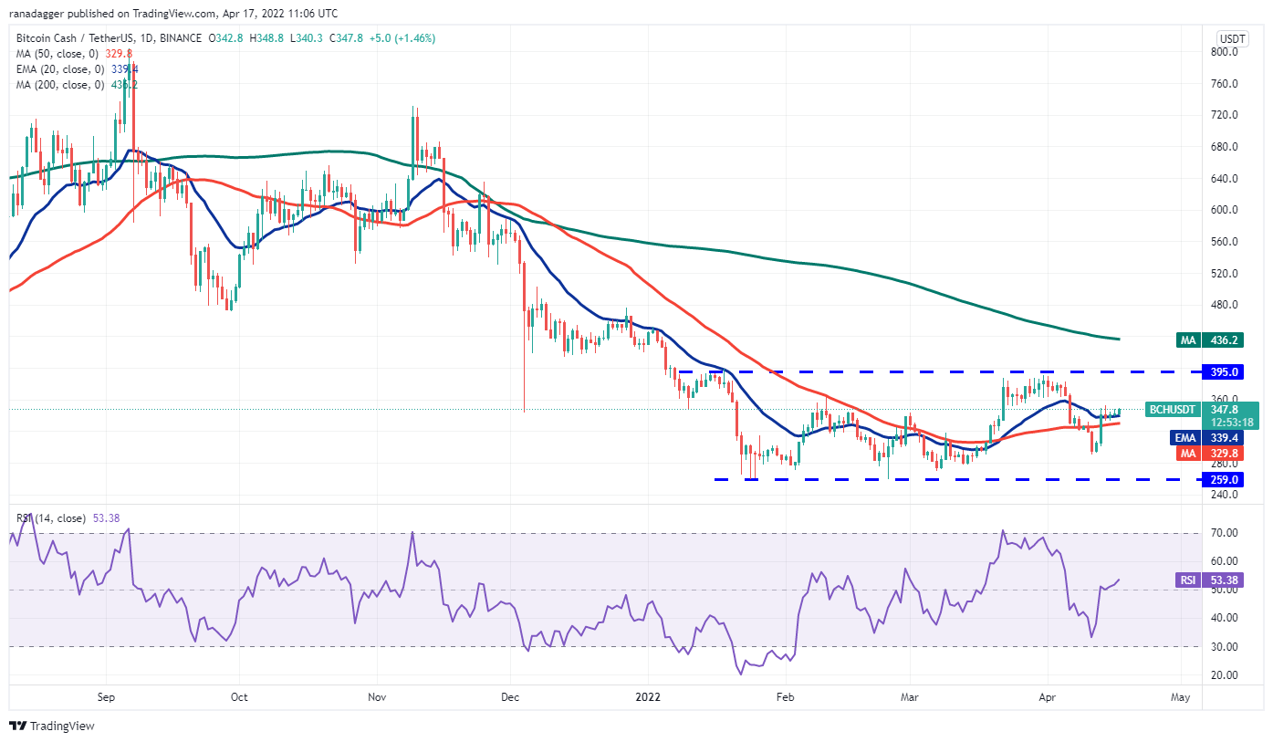 本週值得關注的5 大加密貨幣：BTC、XRP、LINK、BCH、FIL