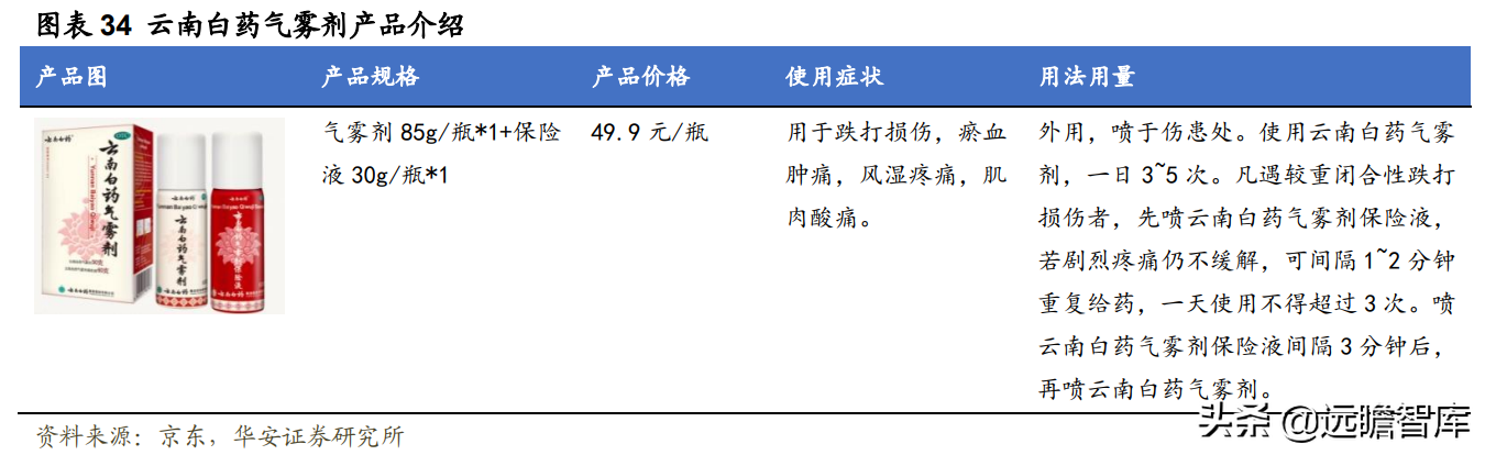 百年名药，百年品牌，云南白药：坚持大品牌，成就大健康领导者