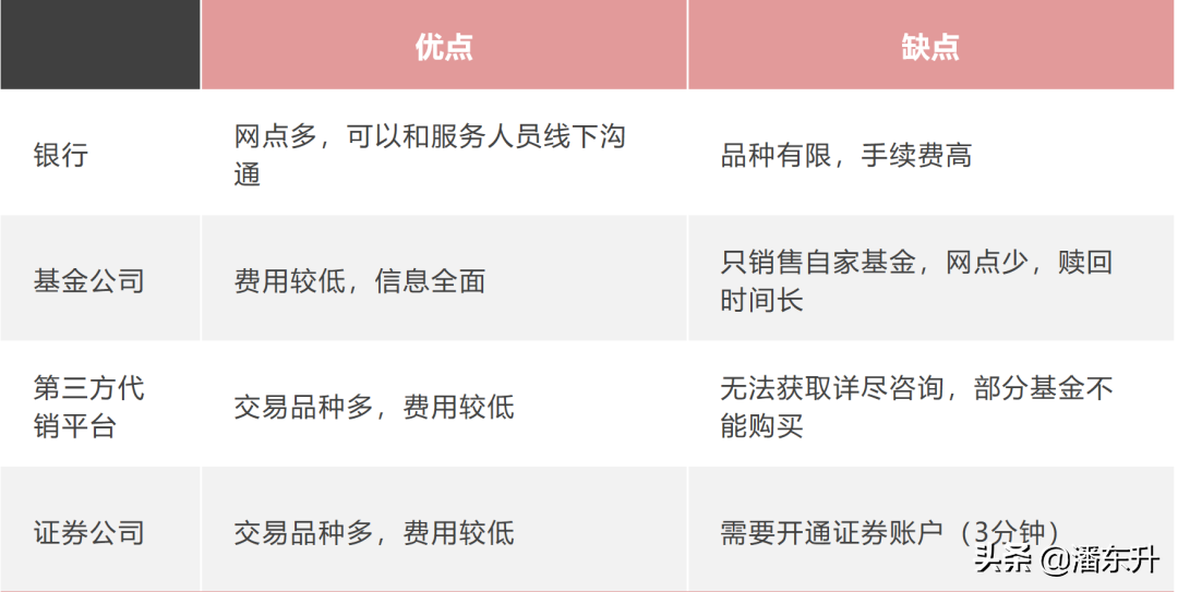 基金交易（4种购买基金渠道）