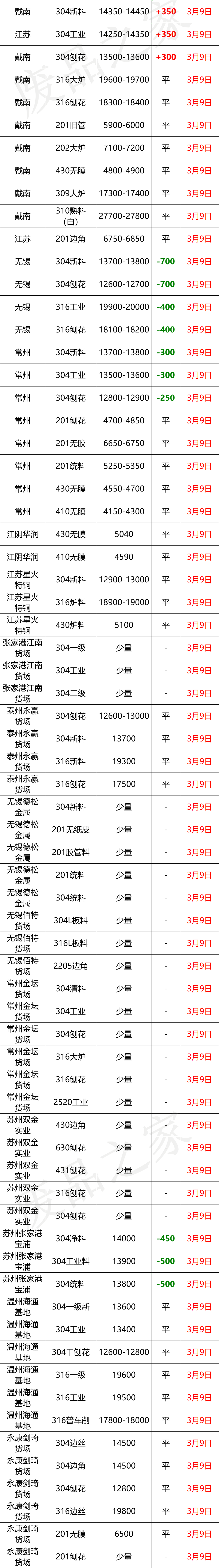 最新3月9日不锈钢基地报价参考信息汇总（附价格表）