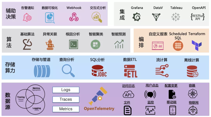 阿里可观测性数据引擎的技术实践