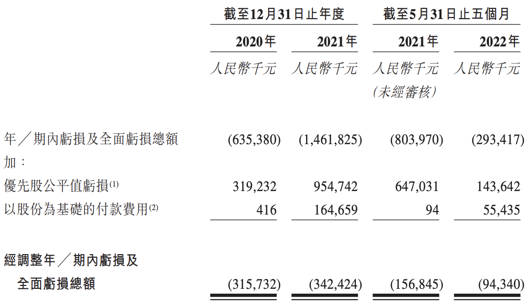 思路迪第三次冲刺港交所上市：已开始商业化，收入规模飙升