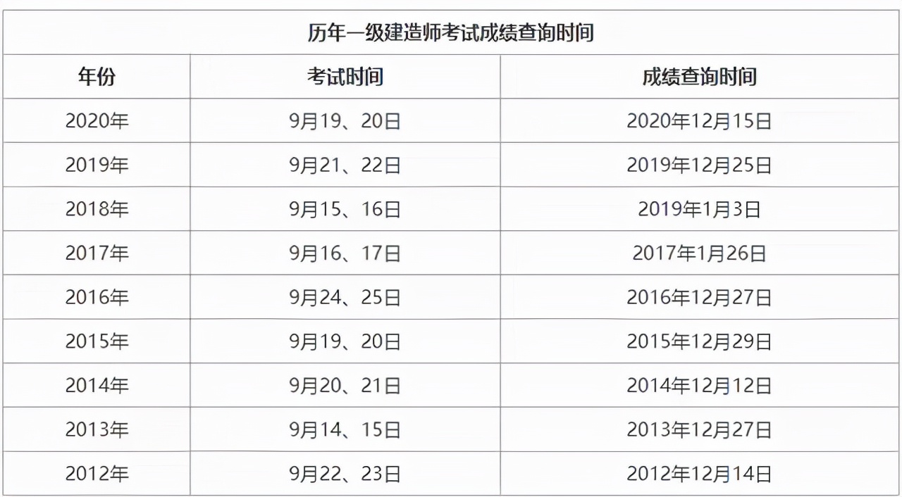 一级建造师成绩将于下周查询