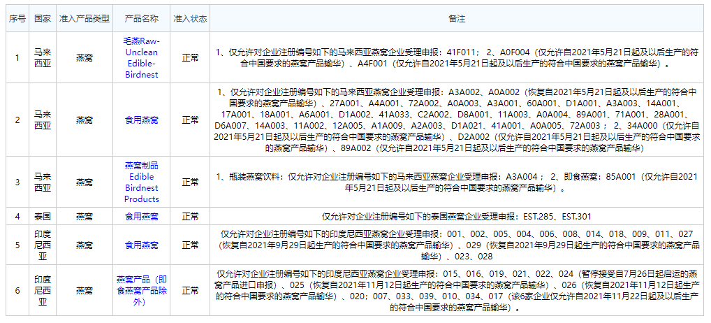 燕窝如何进口，进口燕窝需要什么资质，进口流程是什么？