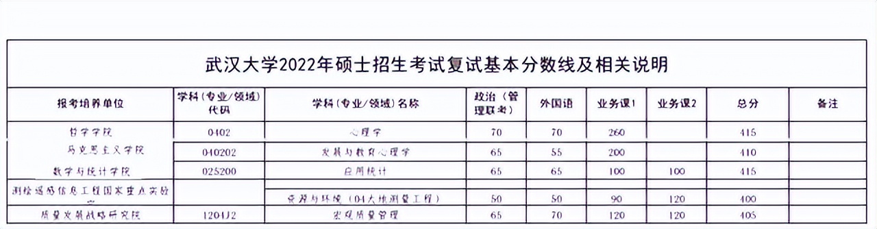 不愧是985名校，2022武大考研复试线要求：30多个专业380分以上