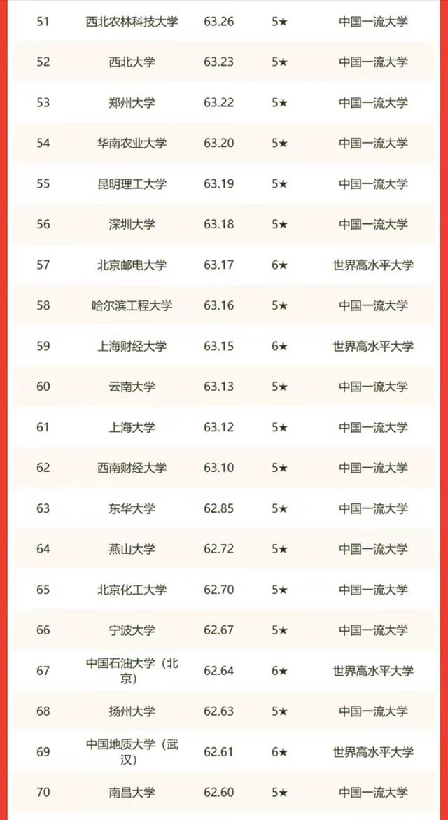 2022年校友会中国高校150强排名：上海交大、浙大分别居第3、4名