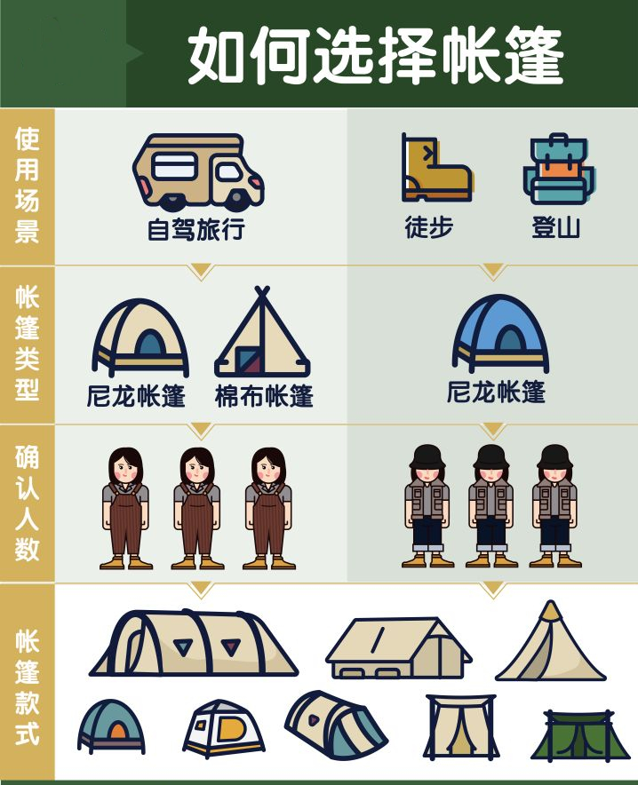 真正懂戶外露營的人，都買了什么樣的帳篷？
