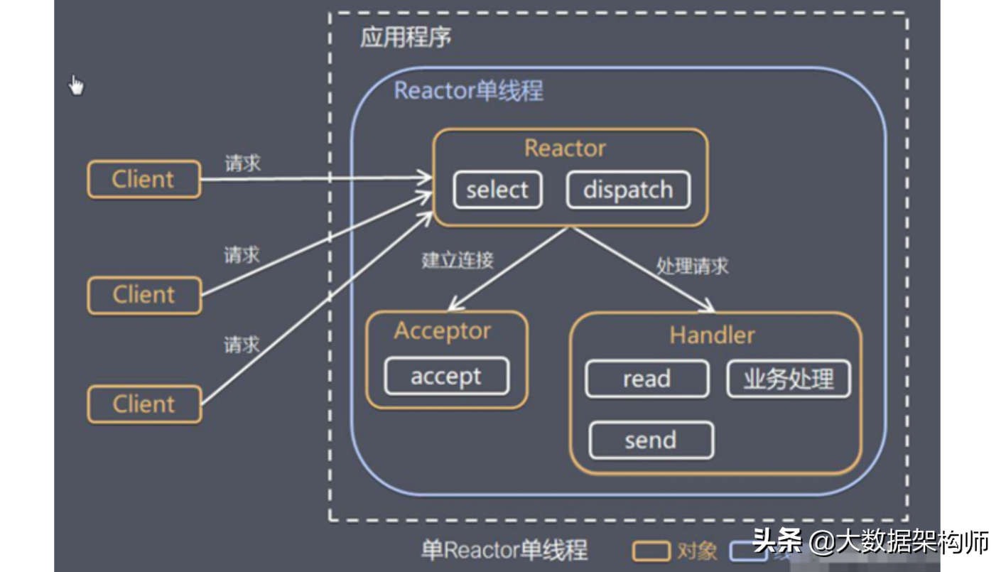 阿里架构师整理的 Netty 学习笔记之：Java NIO 网络编程