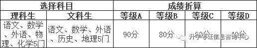 2022年高职单招院校信息（四）含成绩折算方法