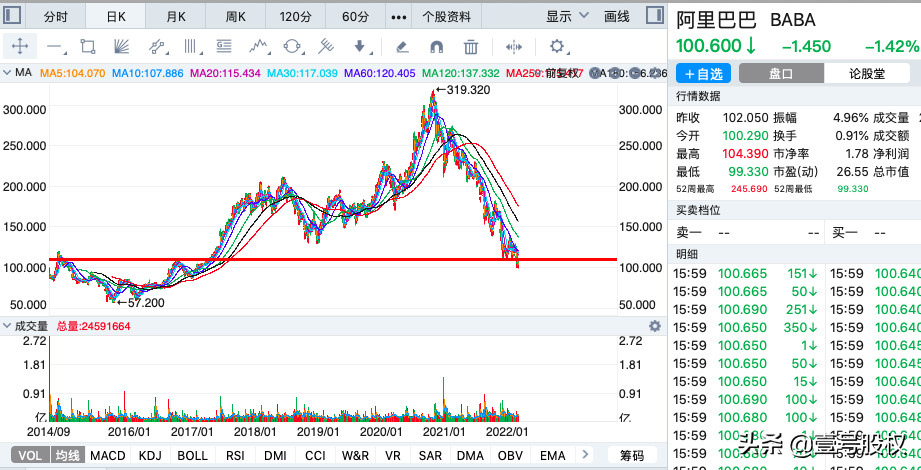 阿里股价今日分析阿里巴巴股价跌破100详解