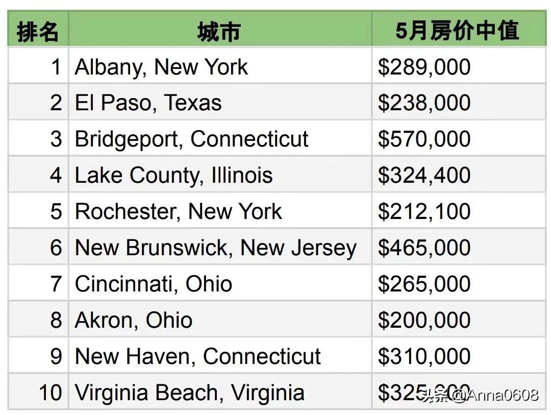 美国房市降温最快，和最慢城市排行榜！纽约Albany降温最慢NO.1