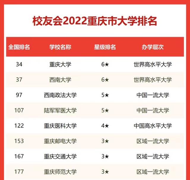 2022年重庆市高校最新排名：18所大学进榜单，西南政法大学居前3