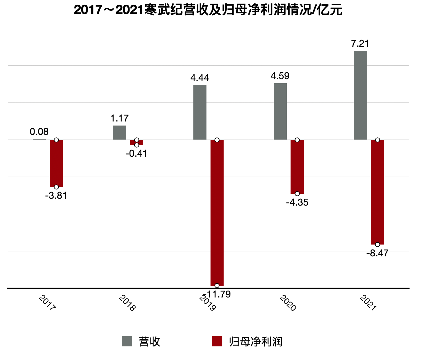 “AI芯片第一股”寒武纪CTO出走，总市值已跌去866亿元