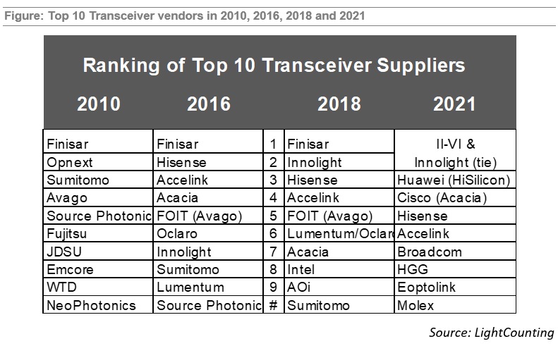 全球光模块供应商TOP10排名更新：中国厂商有5家，华为第3
