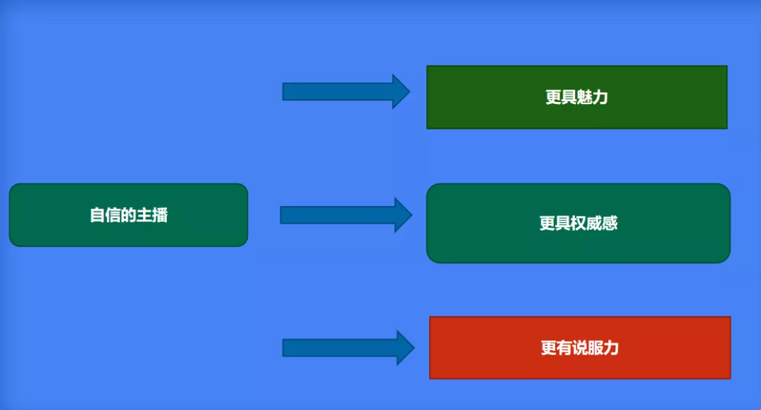 四步成就抖音金牌主播
