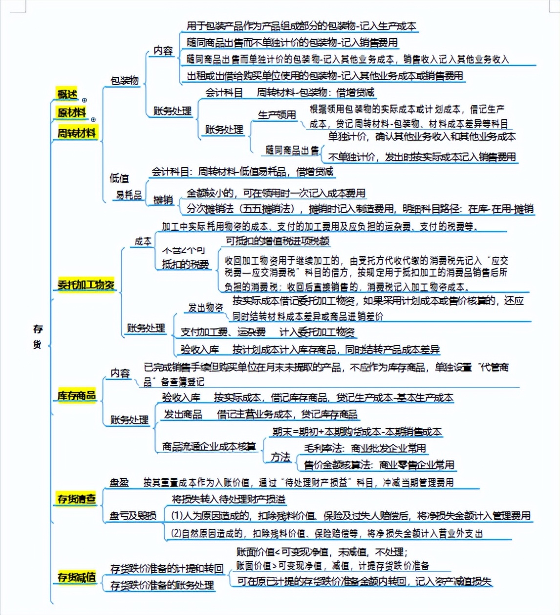 2022初级会计考点全覆盖，「思维导图+学霸笔记」，轻松备考