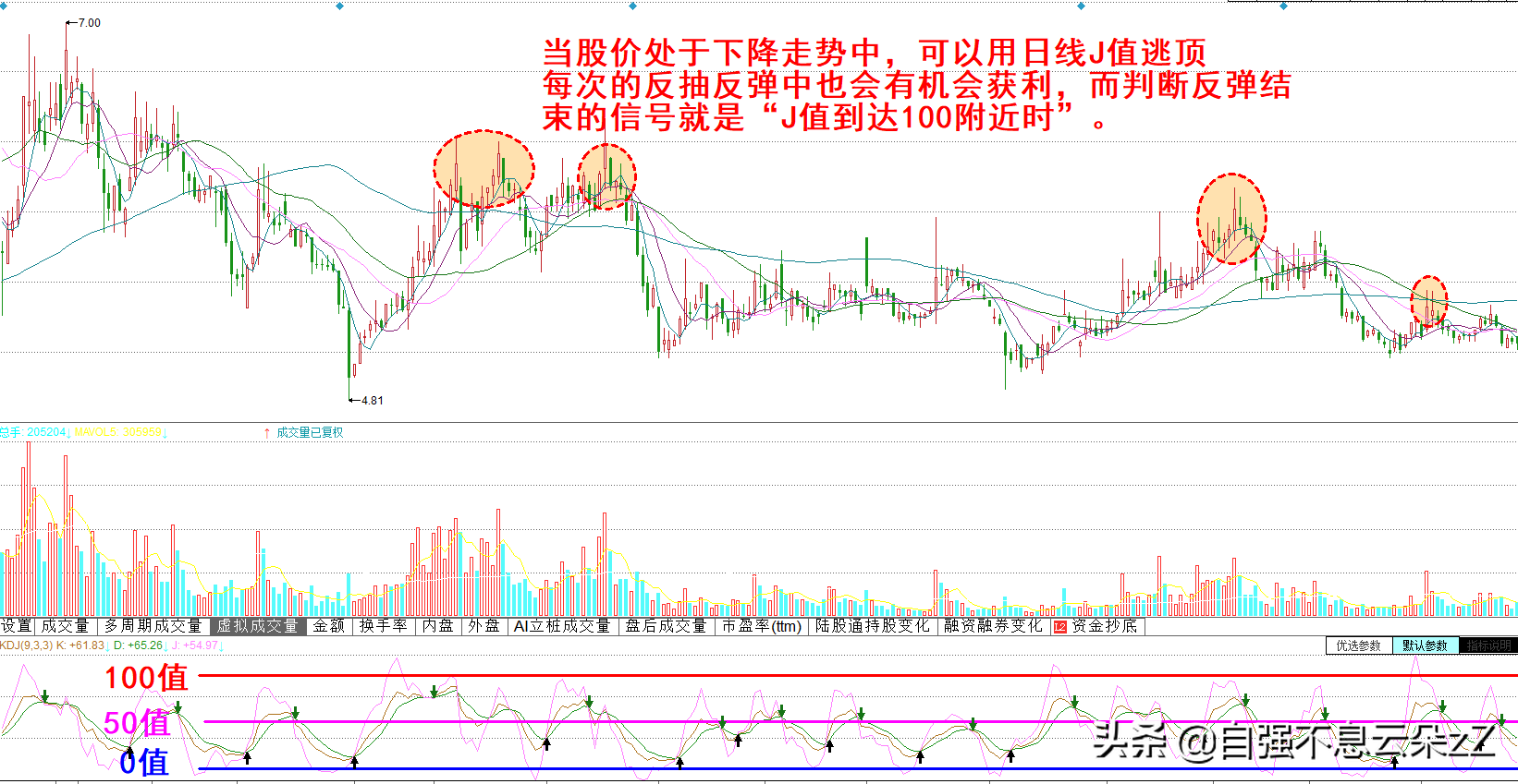 A股：kdj指标操作技巧，配合MACD,CCI,MA出现买卖信号准确率超高