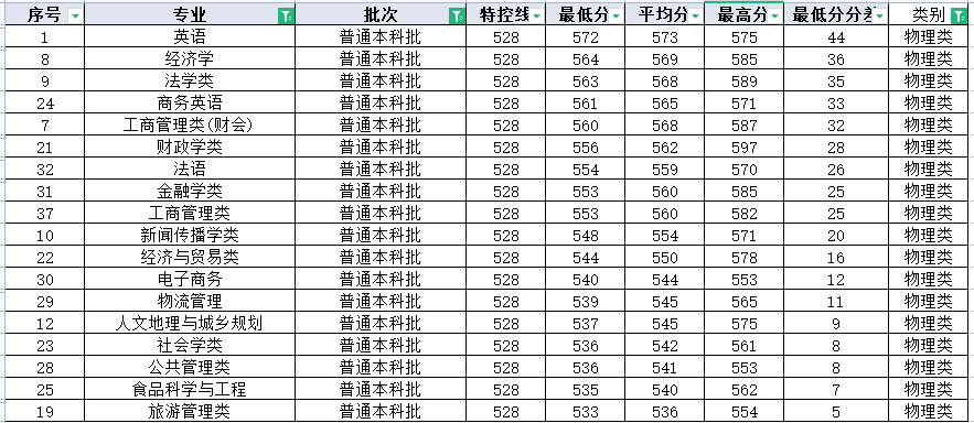 重庆工商大学四大招生类别，2021年哪个最难考？国家专项高居榜首