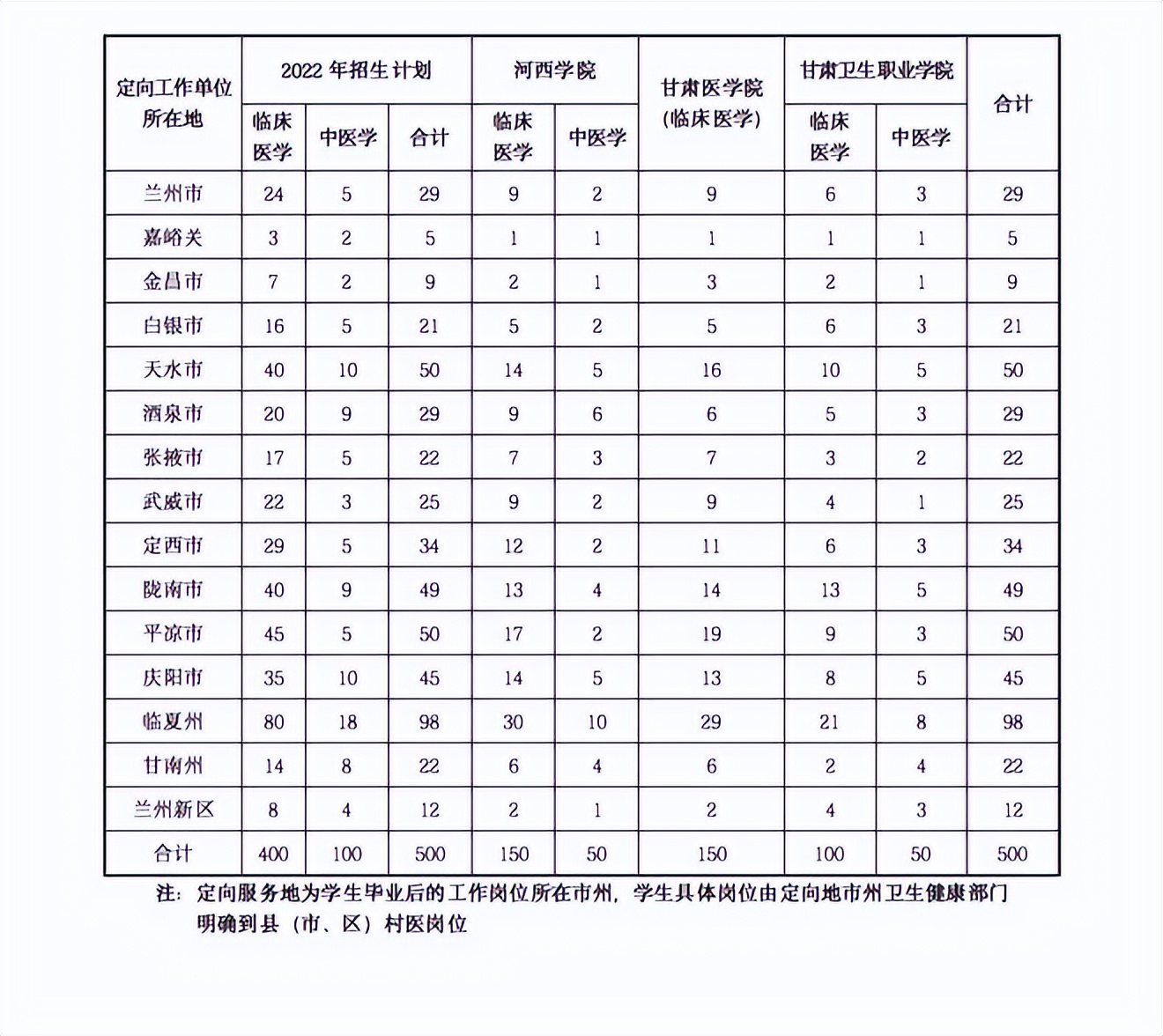 农村订单定向免费本科，专科医学生计划▁农村贫困考生的机会