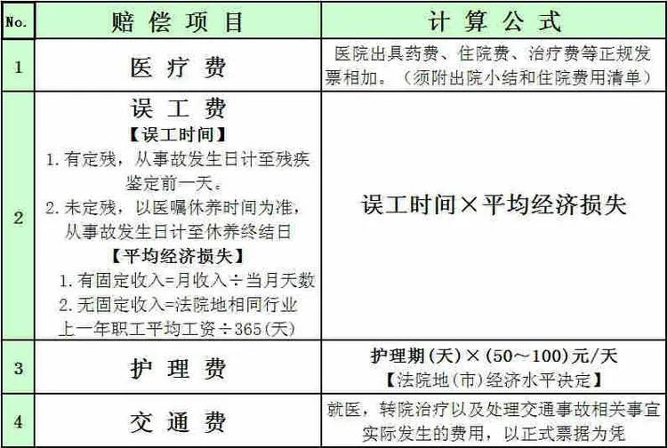 交通事故对方全责，自己伤残十级，请律师帮忙理赔，费用是多少？